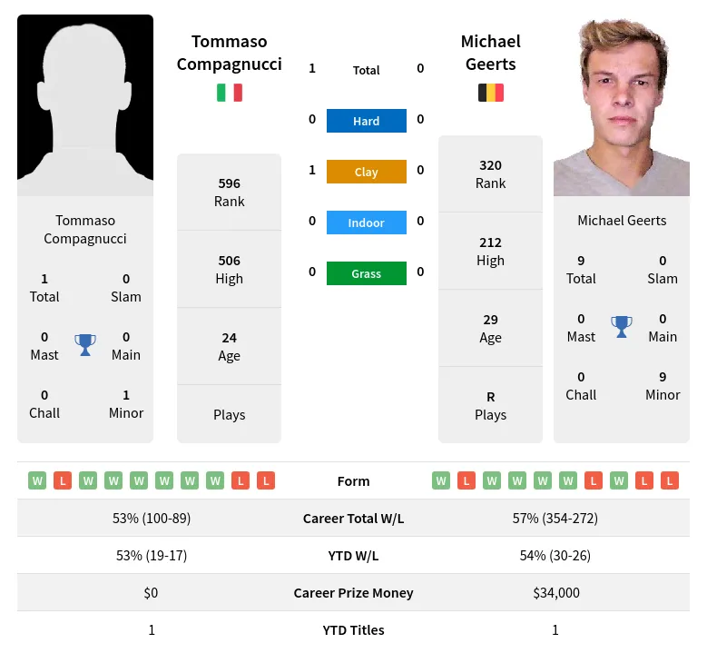 Compagnucci Geerts H2h Summary Stats 18th April 2024