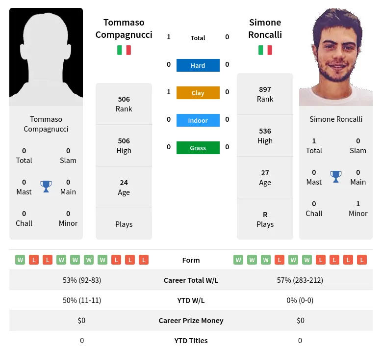 Compagnucci Roncalli H2h Summary Stats 18th May 2024