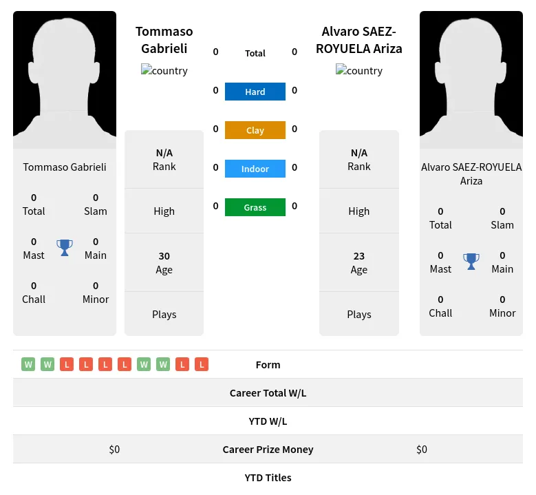 Gabrieli Ariza H2h Summary Stats 20th April 2024