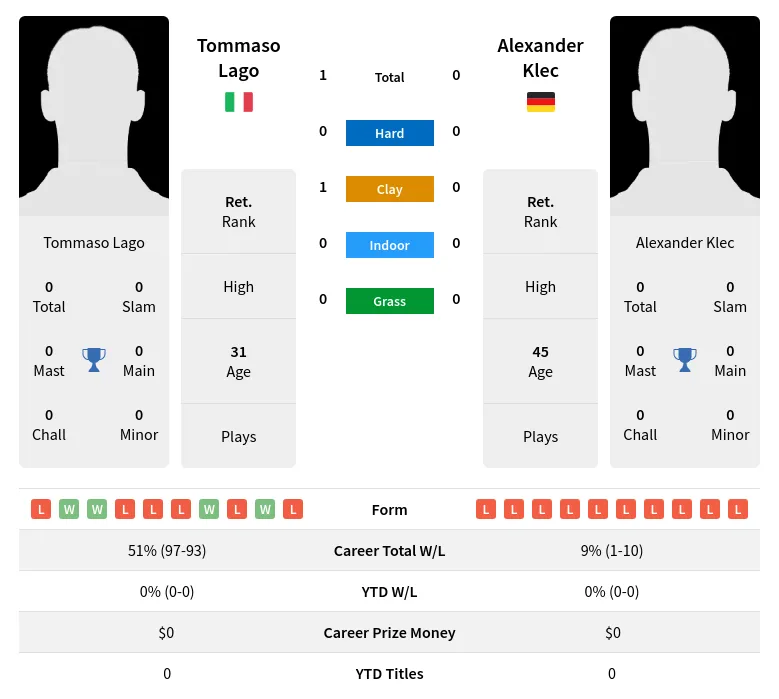 Lago Klec H2h Summary Stats 4th July 2024