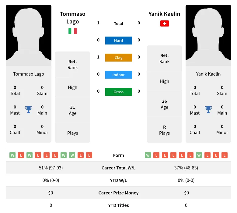 Lago Kaelin H2h Summary Stats 19th April 2024