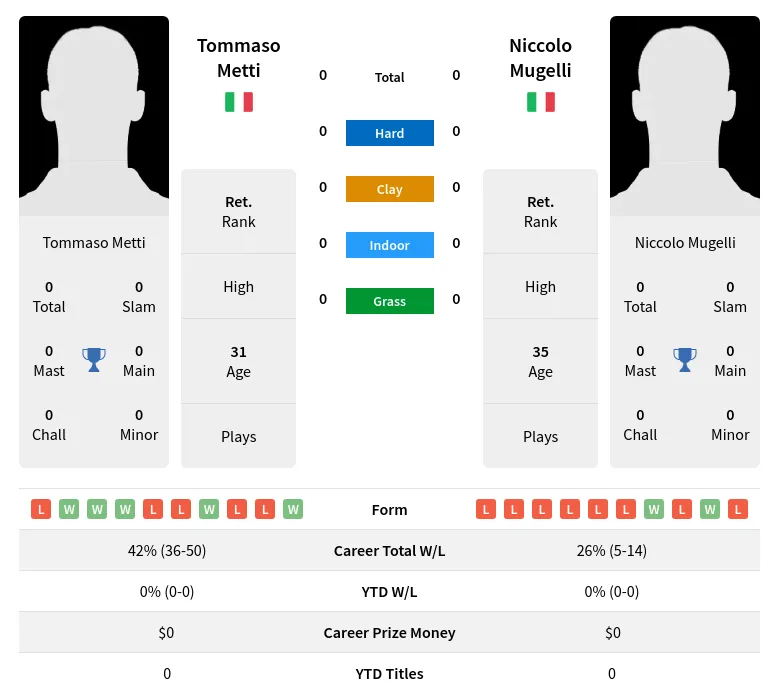 Metti Mugelli H2h Summary Stats 19th April 2024