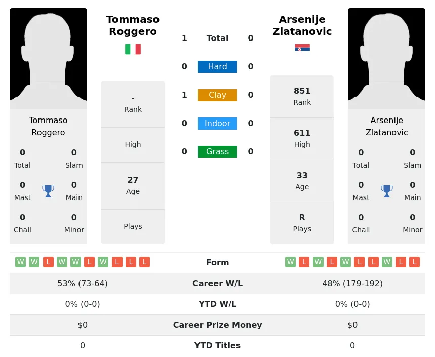 Roggero Zlatanovic H2h Summary Stats 24th April 2024