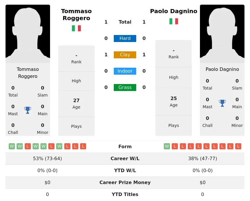 Roggero Dagnino H2h Summary Stats 19th April 2024