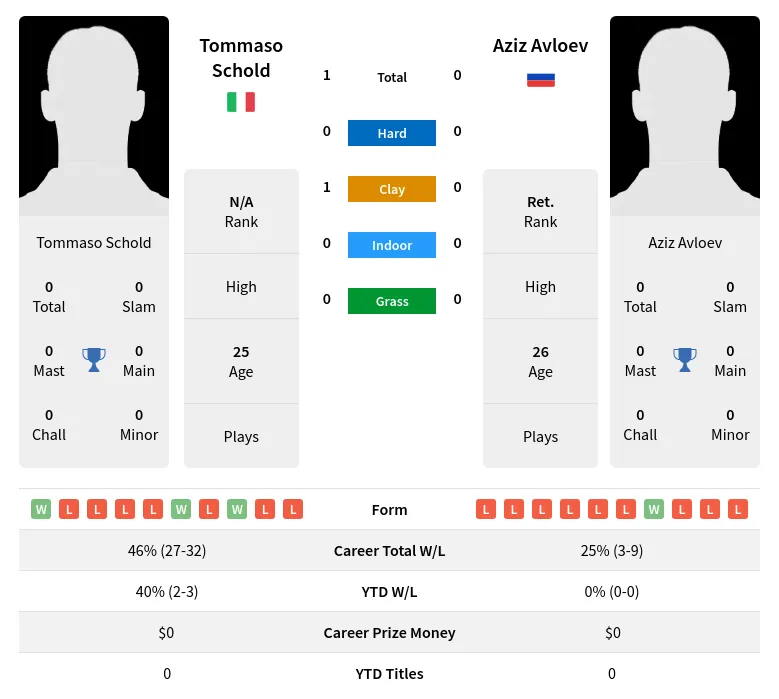 Schold Avloev H2h Summary Stats 19th April 2024
