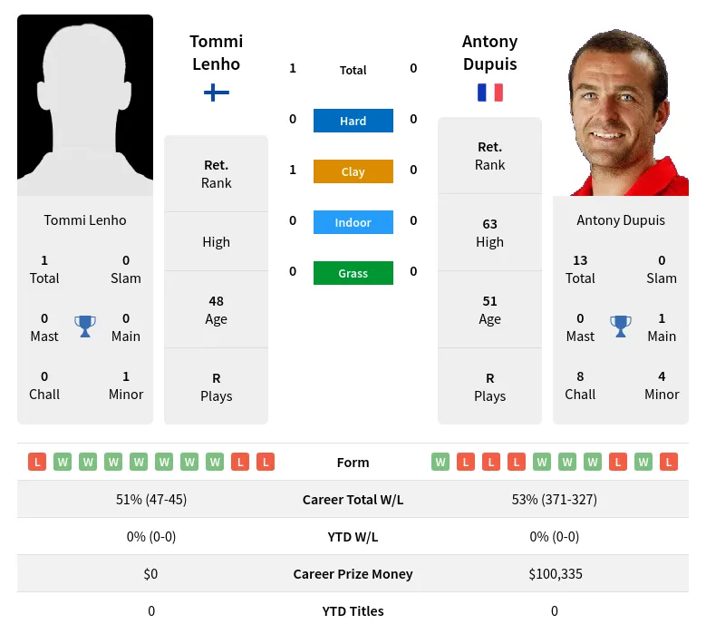 Lenho Dupuis H2h Summary Stats 23rd April 2024