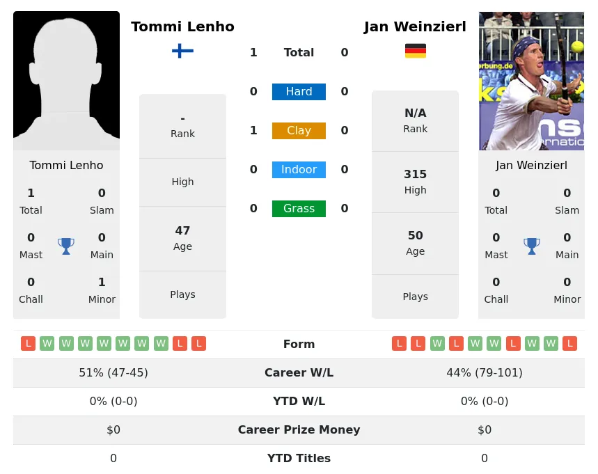 Lenho Weinzierl H2h Summary Stats 28th June 2024