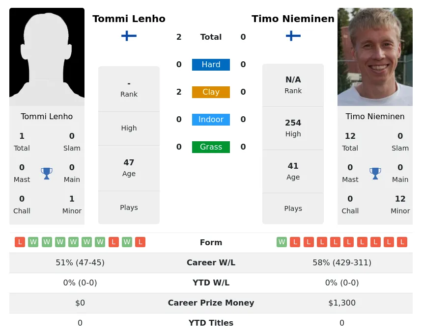 Lenho Nieminen H2h Summary Stats 4th July 2024