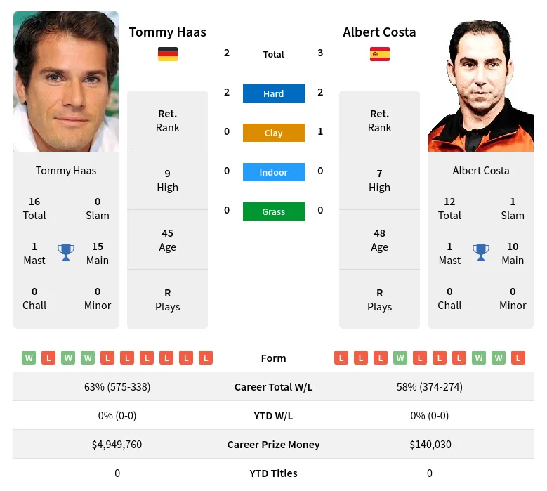 Costa Haas H2h Summary Stats 17th June 2024