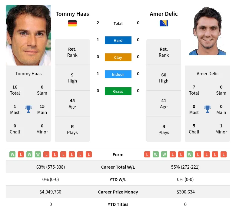 Haas Delic H2h Summary Stats 17th April 2024