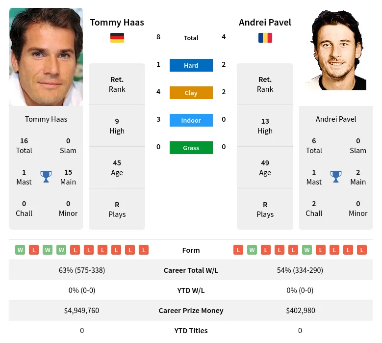 Pavel Haas H2h Summary Stats 22nd February 2024