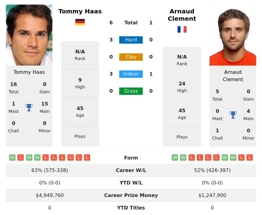 Haas Clement H2h Summary Stats 28th June 2024