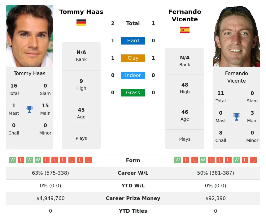 Haas Vicente H2h Summary Stats 19th April 2024