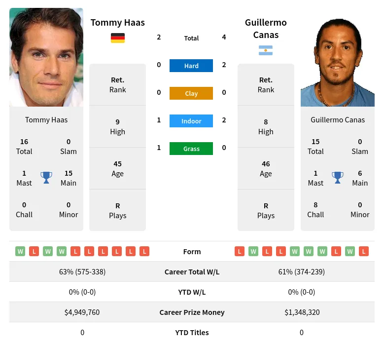 Haas Canas H2h Summary Stats 19th April 2024