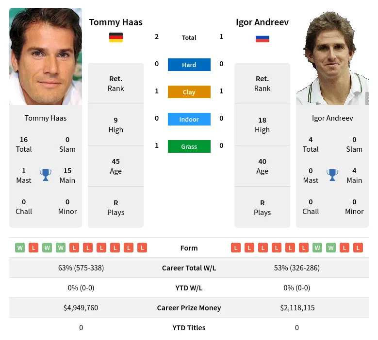 Andreev Haas H2h Summary Stats 16th April 2024