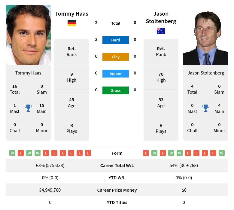 Haas Stoltenberg H2h Summary Stats 19th April 2024