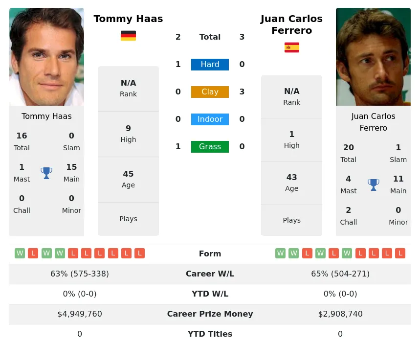 Haas Ferrero H2h Summary Stats 28th March 2024