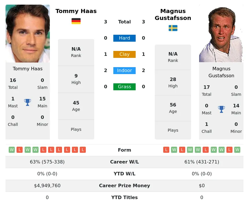 Gustafsson Haas H2h Summary Stats 2nd July 2024