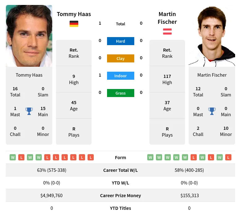 Haas Fischer H2h Summary Stats 19th April 2024