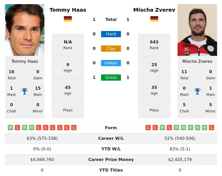 Zverev Haas H2h Summary Stats 18th April 2024