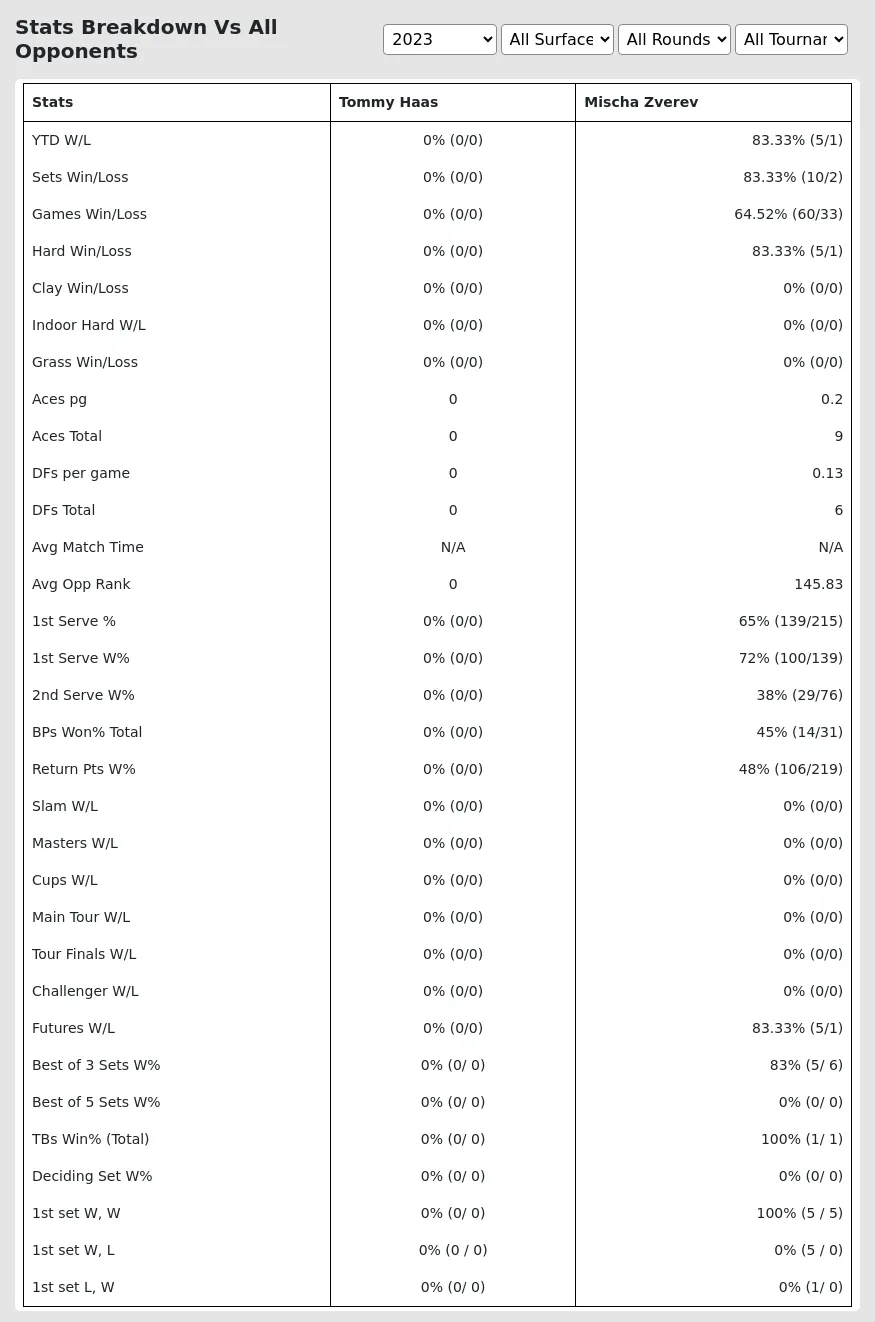 Mischa Zverev Tommy Haas Prediction Stats 