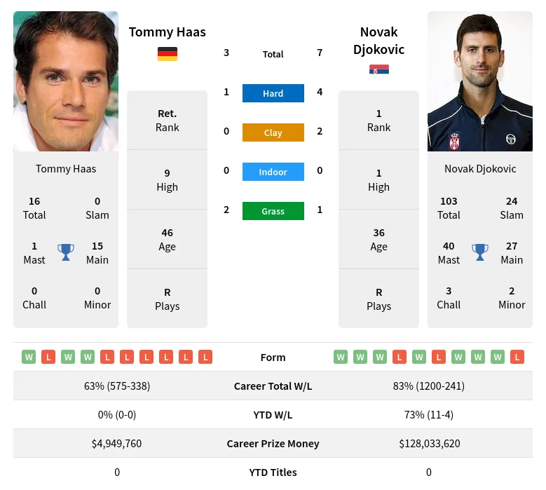 Haas Djokovic H2h Summary Stats 27th February 2024