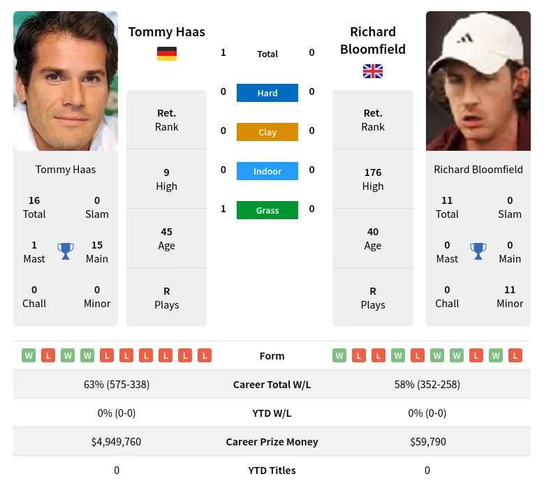 Haas Bloomfield H2h Summary Stats 24th April 2024