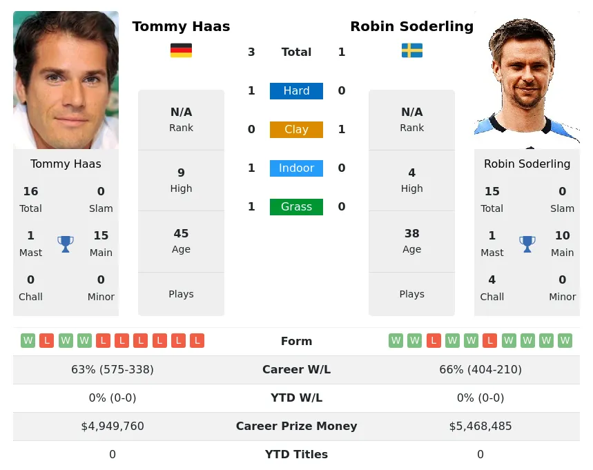 Soderling Haas H2h Summary Stats 19th April 2024
