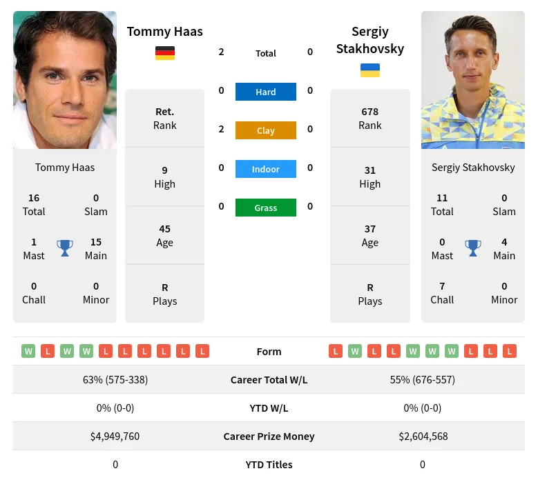 Haas Stakhovsky H2h Summary Stats 18th April 2024