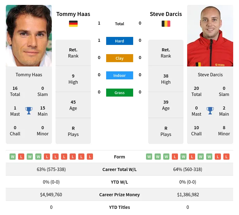 Haas Darcis H2h Summary Stats 21st June 2024