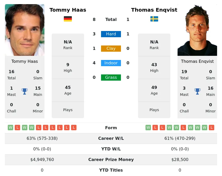 Enqvist Haas H2h Summary Stats 28th November 2023