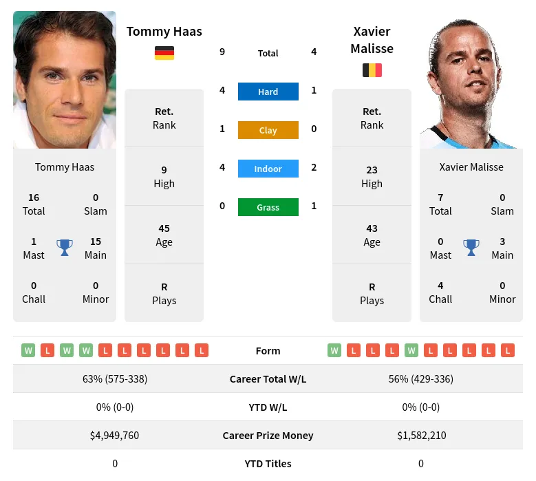 Haas Malisse H2h Summary Stats 24th February 2024
