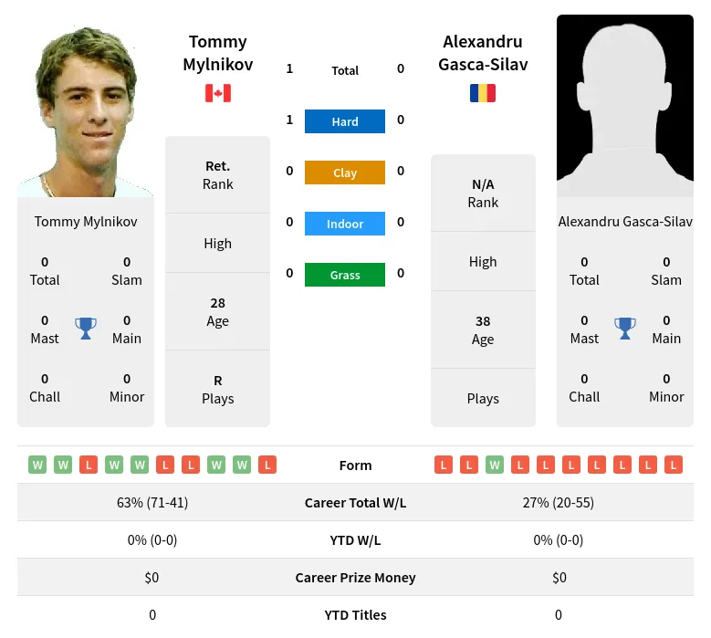 Mylnikov Gasca-Silav H2h Summary Stats 24th April 2024