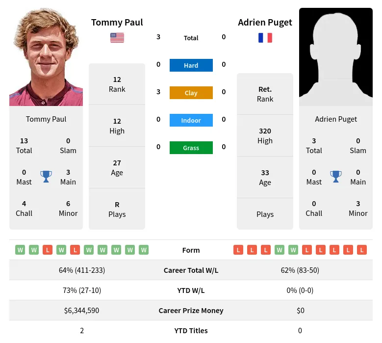 Paul Puget H2h Summary Stats 29th March 2024