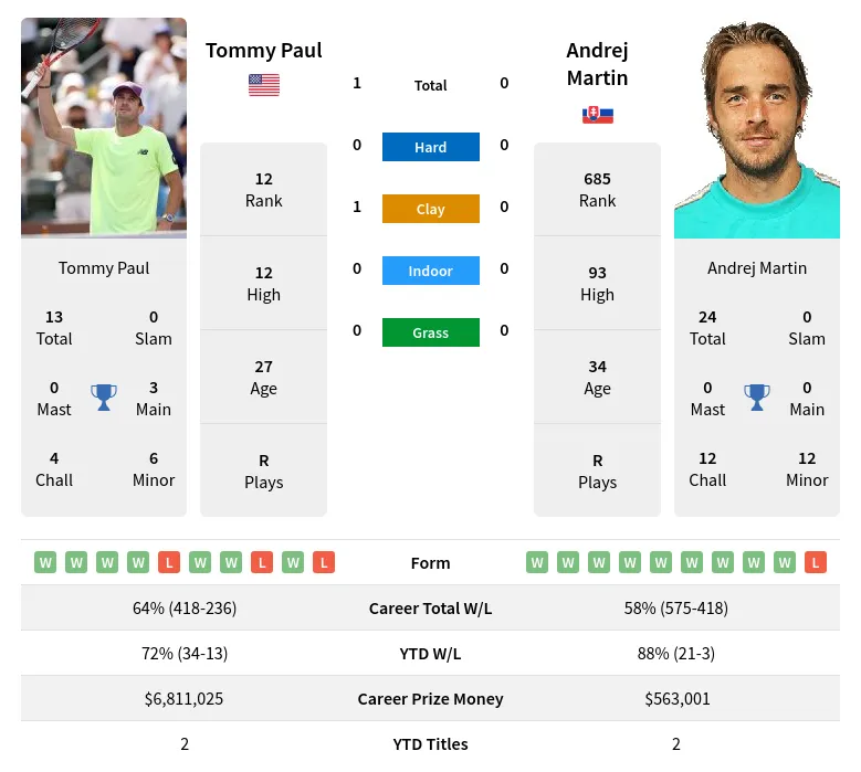 Paul Martin H2h Summary Stats 23rd April 2024