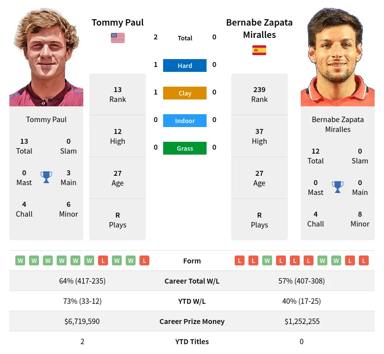 Paul Miralles H2h Summary Stats 23rd April 2024