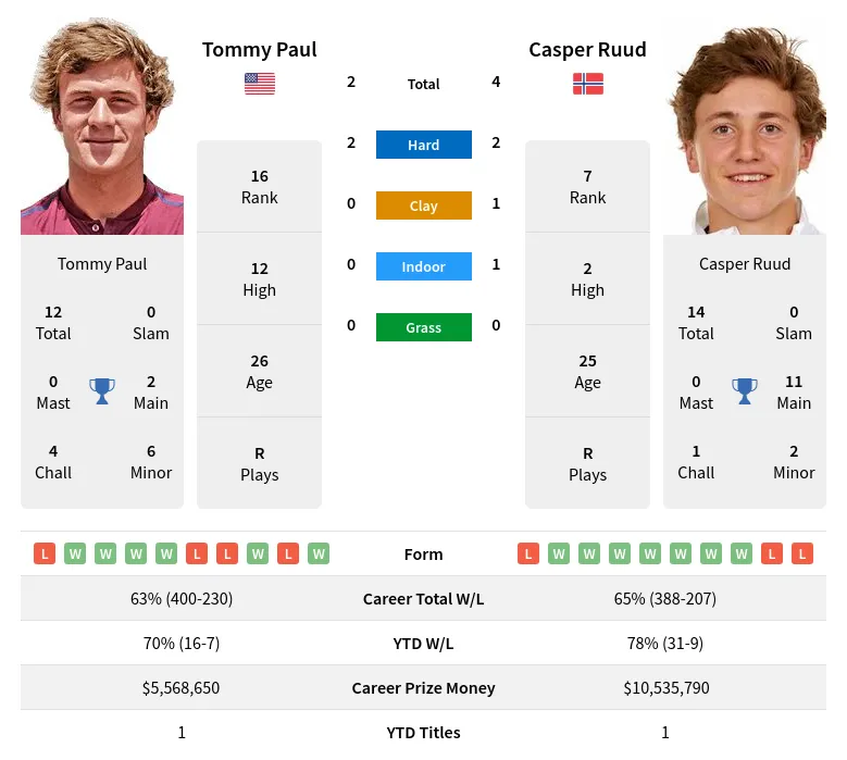 Paul Ruud H2h Summary Stats 19th April 2024