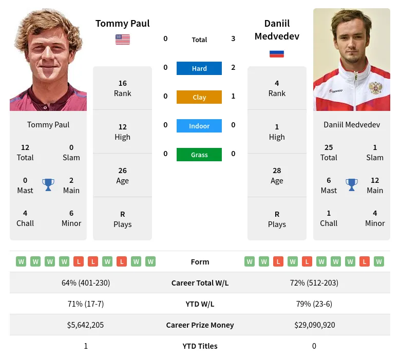 Paul Medvedev H2h Summary Stats 24th April 2024