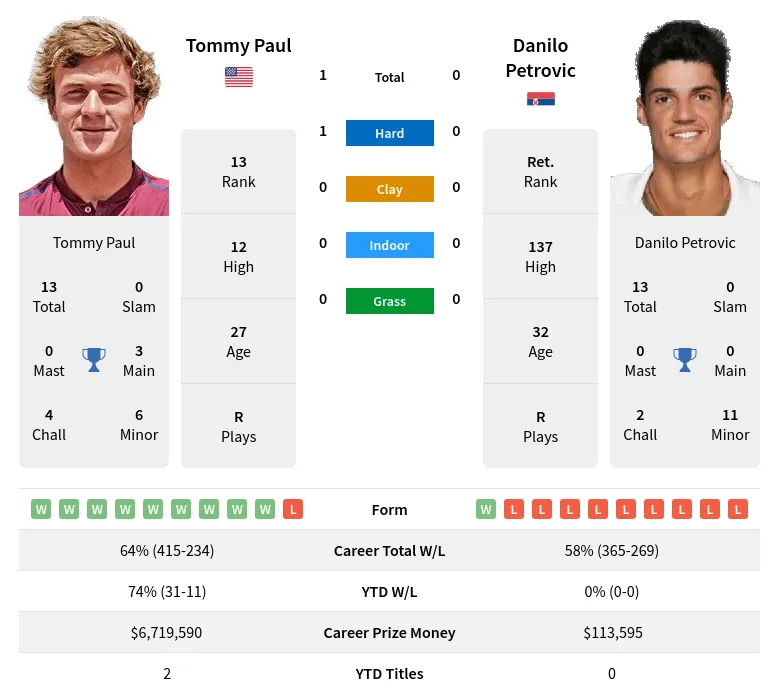 Paul Petrovic H2h Summary Stats 19th April 2024