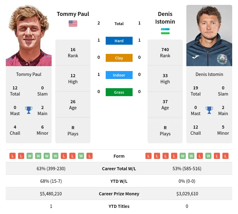 Istomin Paul H2h Summary Stats 24th April 2024