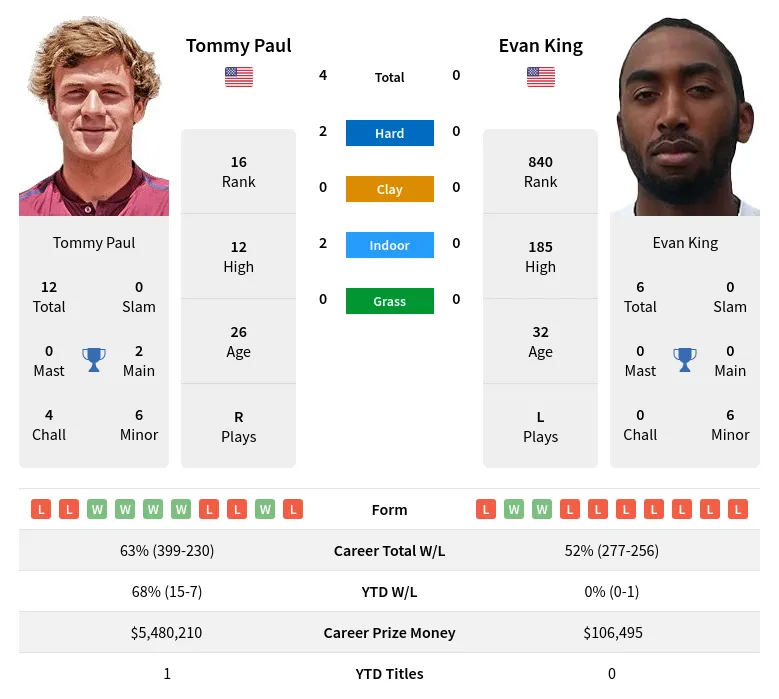 King Paul H2h Summary Stats 19th April 2024