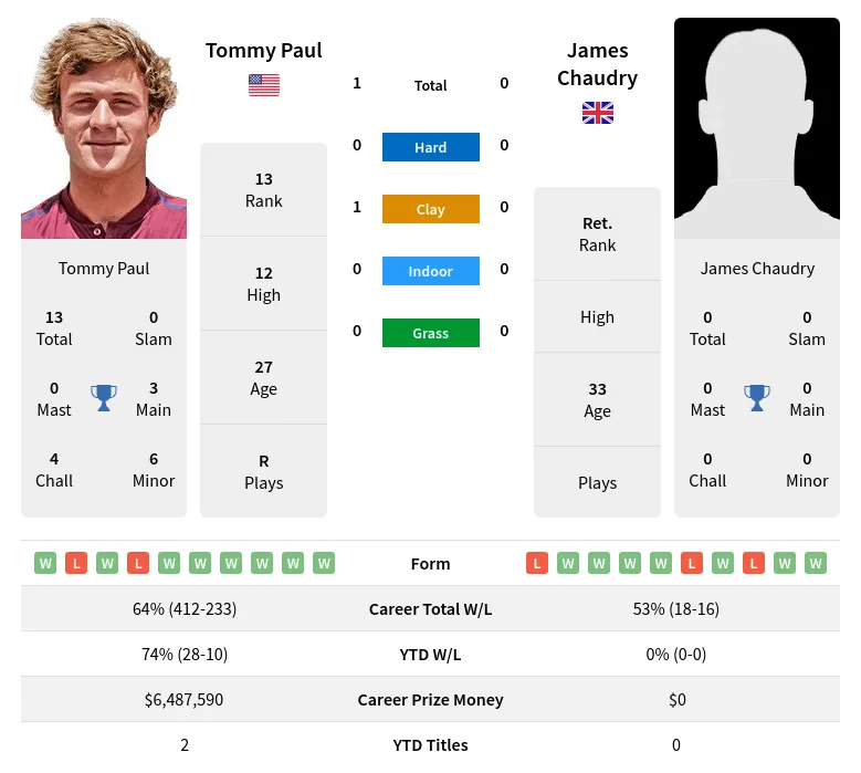 Paul Chaudry H2h Summary Stats 2nd July 2024