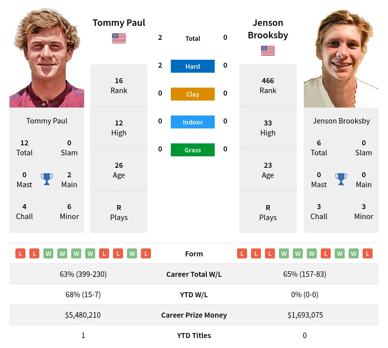Paul Brooksby H2h Summary Stats 16th April 2024