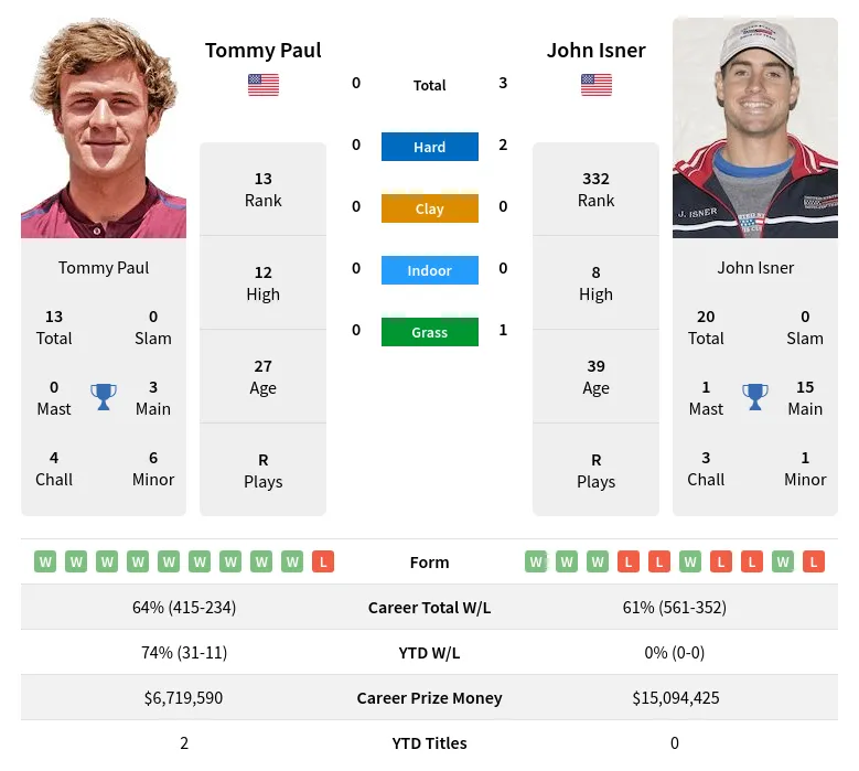 Paul Isner H2h Summary Stats 8th May 2024
