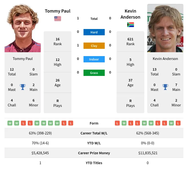 Anderson Paul H2h Summary Stats 29th March 2024