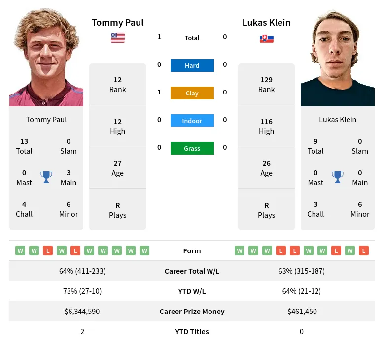 Paul Klein H2h Summary Stats 20th June 2024