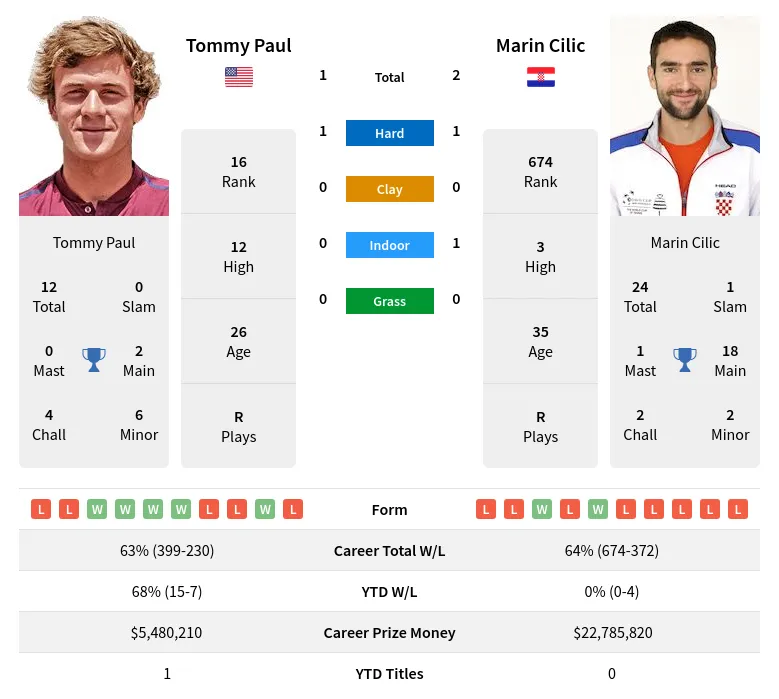 Cilic Paul H2h Summary Stats 4th June 2024