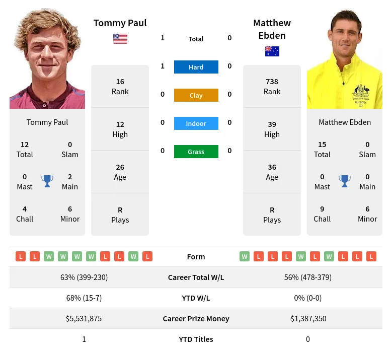 Paul Ebden H2h Summary Stats 19th April 2024