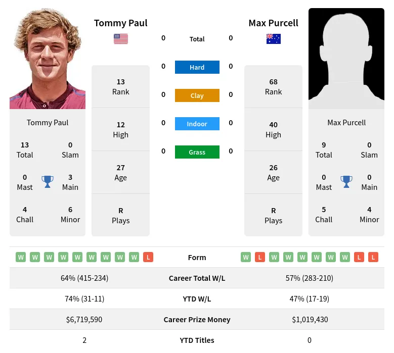 Paul Purcell H2h Summary Stats 30th June 2024