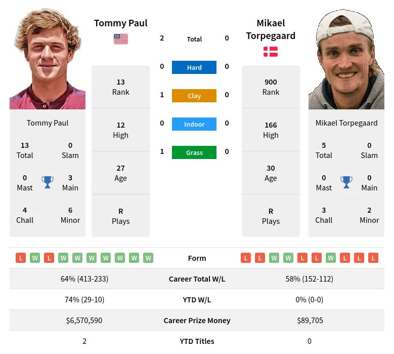 Paul Torpegaard H2h Summary Stats 29th March 2024